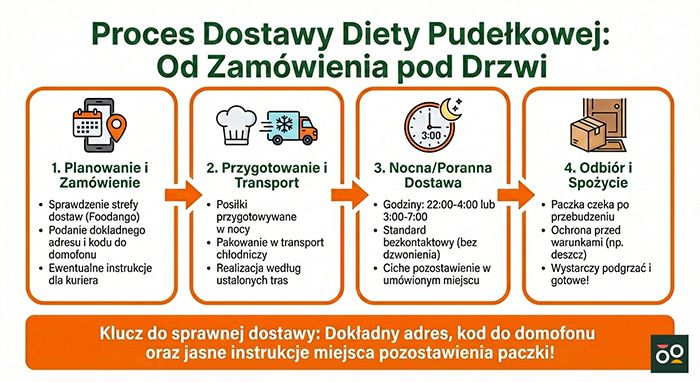 Proces dostawy diety pudełkowej od zamówienia pod drzwi.