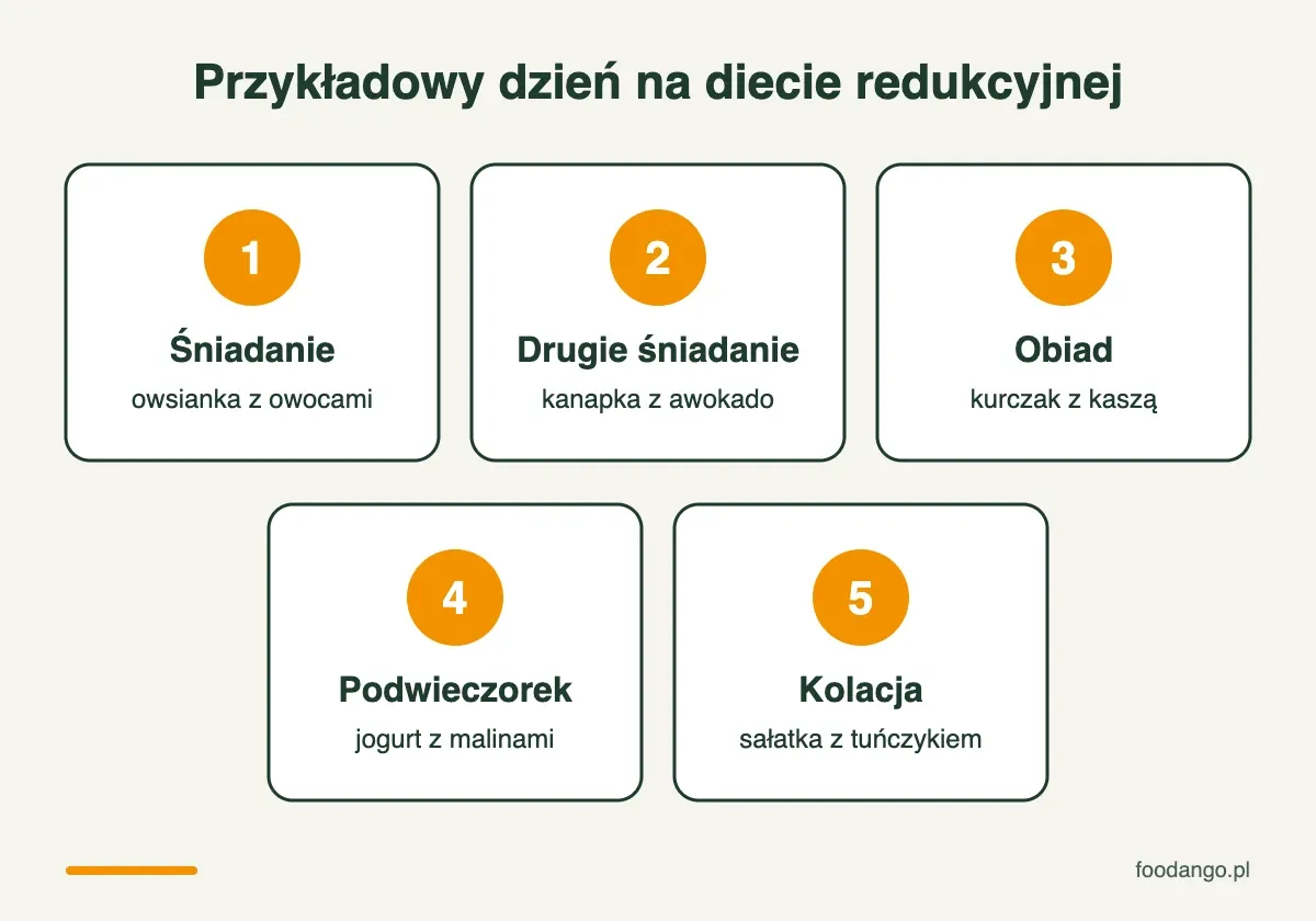Pięć posiłków dnia na diecie redukcyjnej: owsianka, kanapka z awokado, kurczak z kaszą, jogurt z malinami, sałatka z tuńczykiem