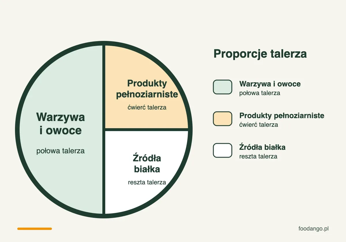 Talerz Zdrowego Żywienia: połowa warzyw i owoców, ćwierć produktów pełnoziarnistych, reszta źródeł białka