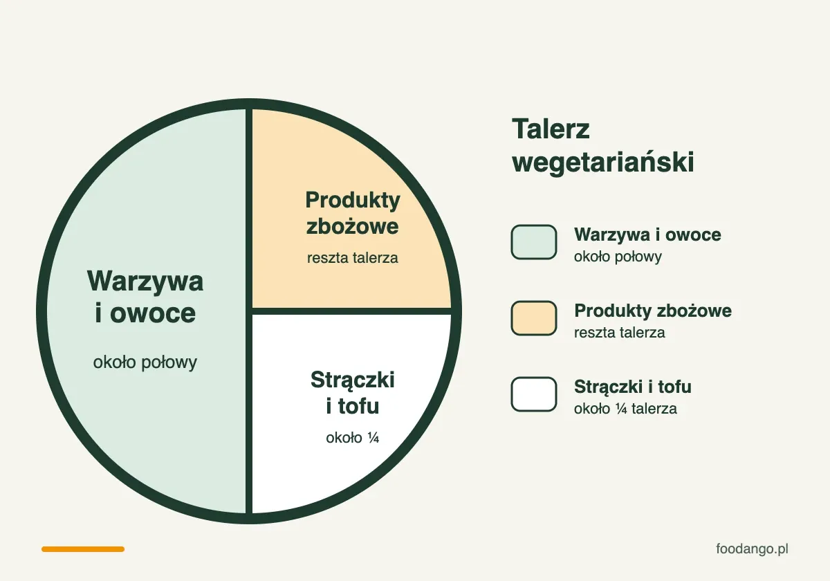 Talerz wegetariański: około połowy zajmują warzywa i owoce, około ¼ nasiona roślin strączkowych i tofu, resztę produkty zbożowe
