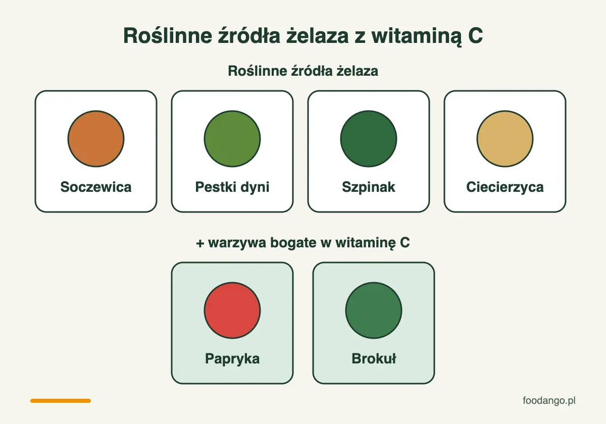 Soczewica, pestki dyni, szpinak i ciecierzyca obok papryki i brokułu bogatych w witaminę C