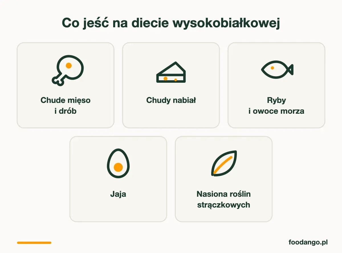 Grupy produktów bogatych w białko na diecie wysokobiałkowej