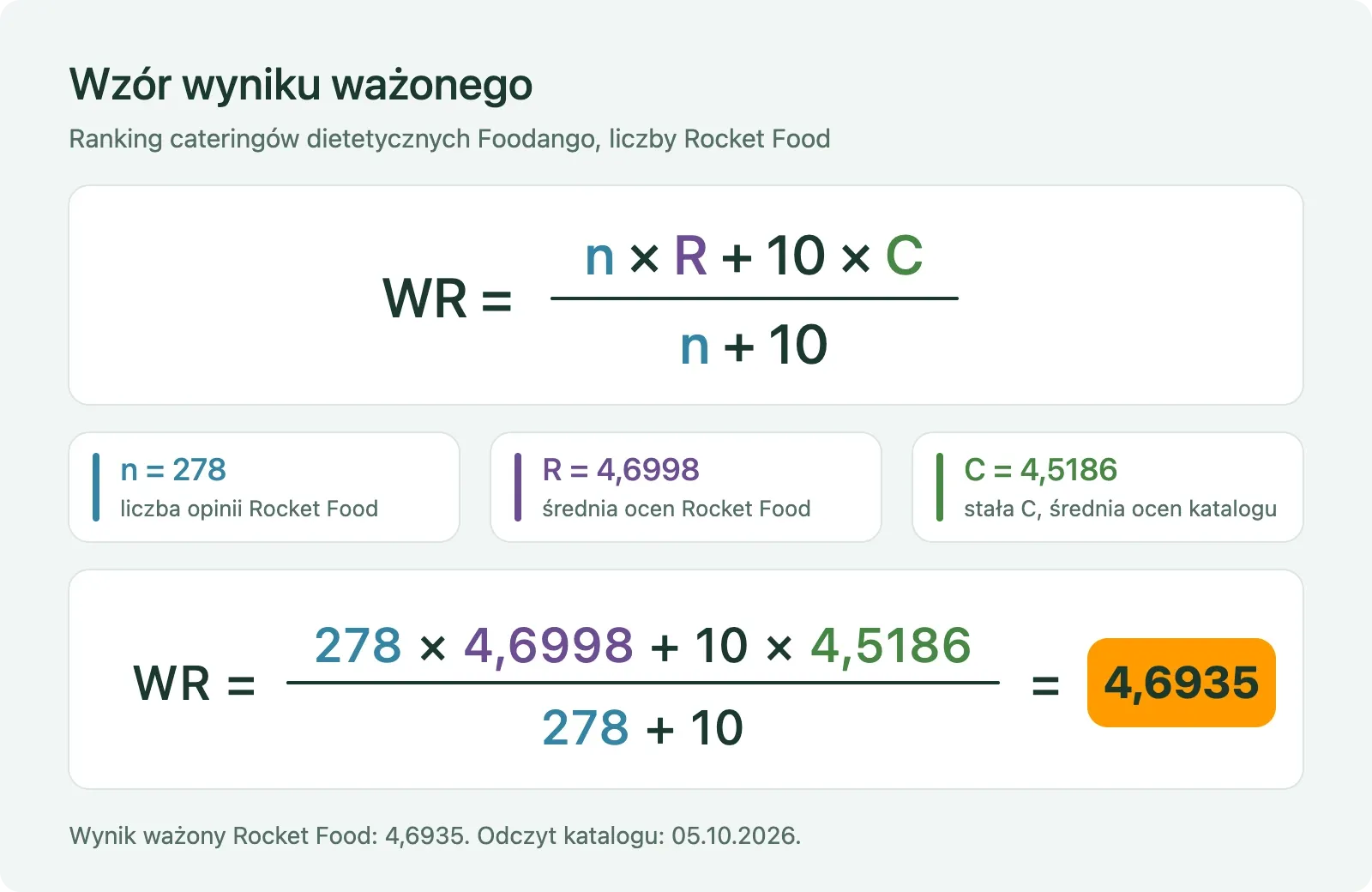 Wzór wyniku ważonego WR = (n × R + 10 × C) / (n + 10) z liczbami Rocket Food: 278 opinii, średnia ocen 4,6998, stała C 4,5186, wynik ważony 4,6935